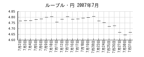 ルーブル・円の2007年7月のチャート