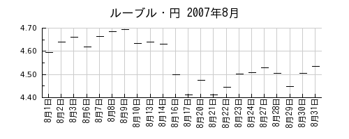 ルーブル・円の2007年8月のチャート