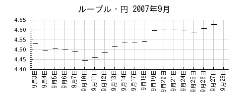 ルーブル・円の2007年9月のチャート