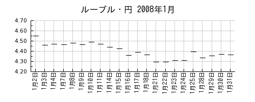ルーブル・円の2008年1月のチャート