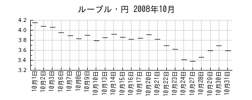 ルーブル・円の2008年10月のチャート