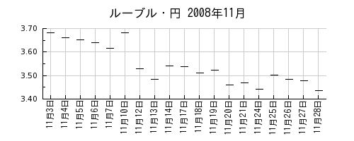 ルーブル・円の2008年11月のチャート