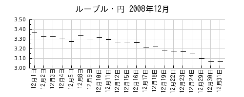 ルーブル・円の2008年12月のチャート