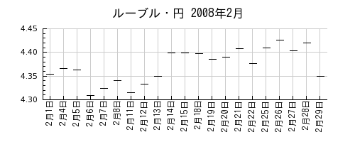 ルーブル・円の2008年2月のチャート
