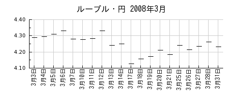 ルーブル・円の2008年3月のチャート