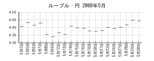 ルーブル・円の2008年5月のチャート