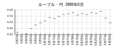 ルーブル・円の2008年6月のチャート
