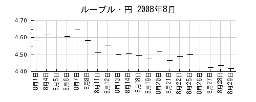 ルーブル・円の2008年8月のチャート