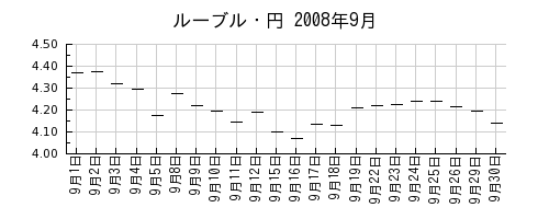 ルーブル・円の2008年9月のチャート