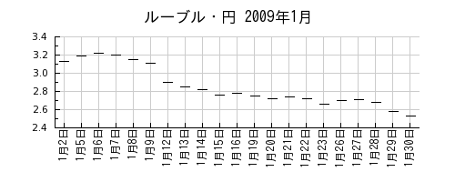 ルーブル・円の2009年1月のチャート