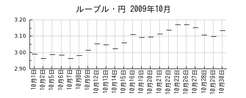 ルーブル・円の2009年10月のチャート