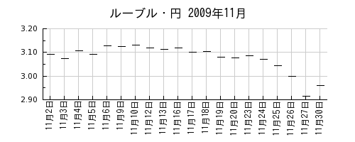 ルーブル・円の2009年11月のチャート