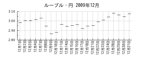 ルーブル・円の2009年12月のチャート