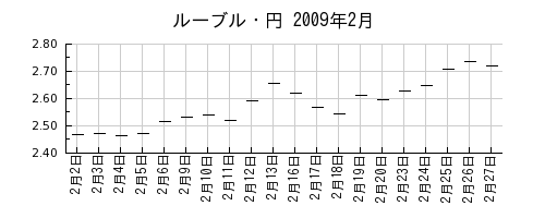 ルーブル・円の2009年2月のチャート