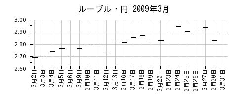 ルーブル・円の2009年3月のチャート