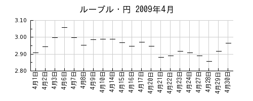 ルーブル・円の2009年4月のチャート