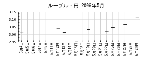 ルーブル・円の2009年5月のチャート