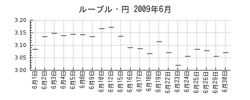 ルーブル・円の2009年6月のチャート