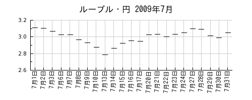 ルーブル・円の2009年7月のチャート