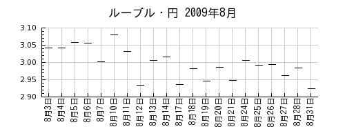 ルーブル・円の2009年8月のチャート