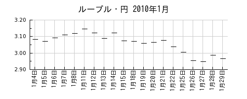 ルーブル・円の2010年1月のチャート