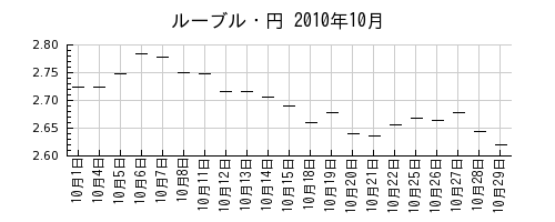 ルーブル・円の2010年10月のチャート