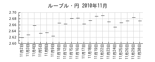 ルーブル・円の2010年11月のチャート