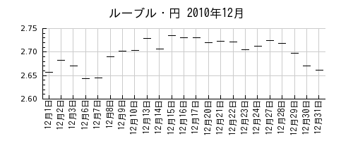 ルーブル・円の2010年12月のチャート