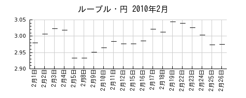 ルーブル・円の2010年2月のチャート