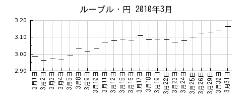 ルーブル・円の2010年3月のチャート