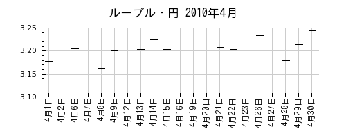 ルーブル・円の2010年4月のチャート