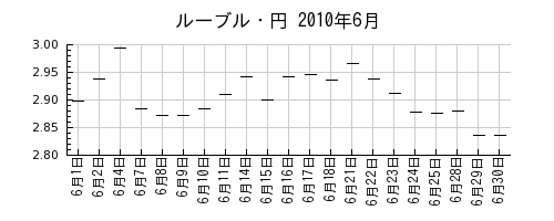 ルーブル・円の2010年6月のチャート