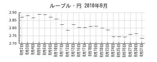 ルーブル・円の2010年8月のチャート