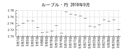 ルーブル・円の2010年9月のチャート