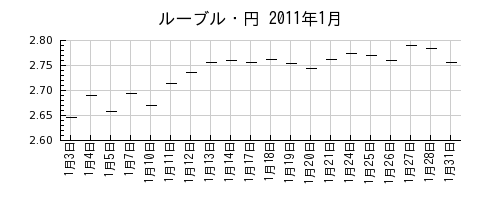 ルーブル・円の2011年1月のチャート
