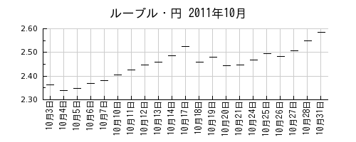 ルーブル・円の2011年10月のチャート