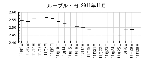 ルーブル・円の2011年11月のチャート