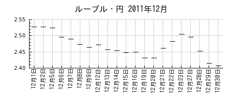ルーブル・円の2011年12月のチャート
