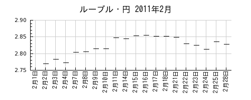 ルーブル・円の2011年2月のチャート
