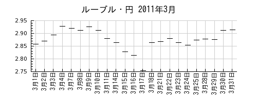 ルーブル・円の2011年3月のチャート