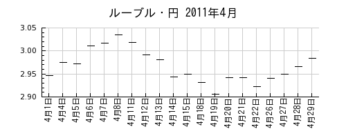 ルーブル・円の2011年4月のチャート