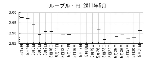 ルーブル・円の2011年5月のチャート