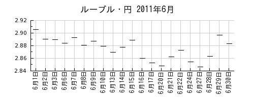 ルーブル・円の2011年6月のチャート