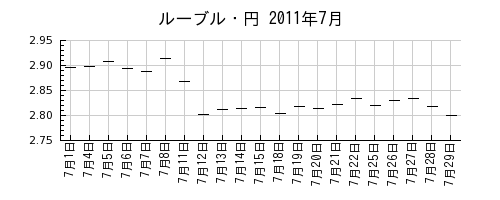 ルーブル・円の2011年7月のチャート