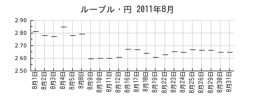 ルーブル・円の2011年8月のチャート