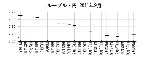 ルーブル・円の2011年9月のチャート