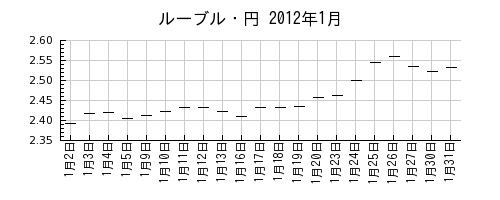 ルーブル・円の2012年1月のチャート