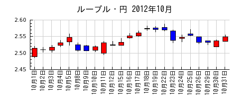 ルーブル・円の2012年10月のチャート