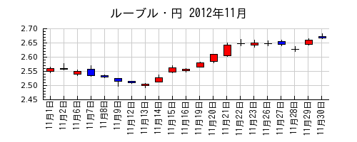 ルーブル・円の2012年11月のチャート