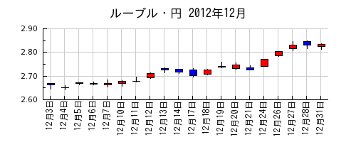 ルーブル・円の2012年12月のチャート